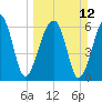 Tide chart for Jones Creek entrance, Georgia on 2023/03/12
