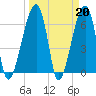 Tide chart for Jones Creek entrance, Georgia on 2023/03/20