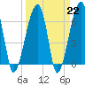Tide chart for Jones Creek entrance, Georgia on 2023/03/22