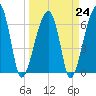 Tide chart for Jones Creek entrance, Georgia on 2023/03/24