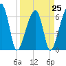 Tide chart for Jones Creek entrance, Georgia on 2023/03/25