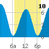 Tide chart for Jones Creek entrance, Hampton River, Georgia on 2023/04/10