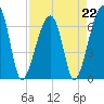 Tide chart for Jones Creek entrance, Hampton River, Georgia on 2023/04/22