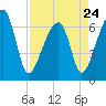 Tide chart for Jones Creek entrance, Hampton River, Georgia on 2023/04/24