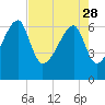 Tide chart for Jones Creek entrance, Hampton River, Georgia on 2023/04/28