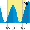 Tide chart for Jones Creek entrance, Hampton River, Georgia on 2023/05/20