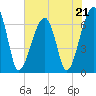 Tide chart for Jones Creek entrance, Hampton River, Georgia on 2023/05/21