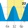 Tide chart for Jones Creek entrance, Hampton River, Georgia on 2023/05/22