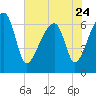 Tide chart for Jones Creek entrance, Hampton River, Georgia on 2023/05/24