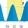 Tide chart for Jones Creek entrance, Hampton River, Georgia on 2023/05/7