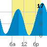 Tide chart for Jones Creek entrance, Hampton River, Georgia on 2023/06/17