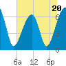 Tide chart for Jones Creek entrance, Hampton River, Georgia on 2023/06/20