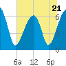 Tide chart for Jones Creek entrance, Hampton River, Georgia on 2023/06/21