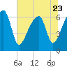 Tide chart for Jones Creek entrance, Hampton River, Georgia on 2023/06/23