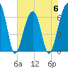 Tide chart for Jones Creek entrance, Hampton River, Georgia on 2023/06/6