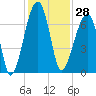 Tide chart for Jones Creek entrance, Hampton River, Georgia on 2023/11/28