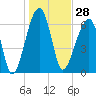 Tide chart for Jones Creek entrance, Hampton River, Georgia on 2023/12/28