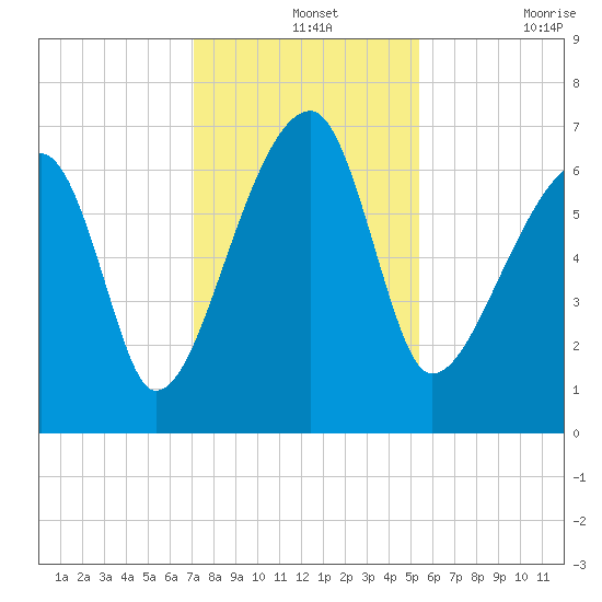 Tide Chart for 2023/12/2