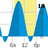 Tide chart for Jones Creek entrance, Hampton River, Georgia on 2024/02/10