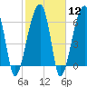 Tide chart for Jones Creek entrance, Hampton River, Georgia on 2024/02/12