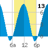 Tide chart for Jones Creek entrance, Hampton River, Georgia on 2024/02/13