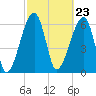 Tide chart for Jones Creek entrance, Hampton River, Georgia on 2024/02/23