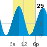 Tide chart for Jones Creek entrance, Hampton River, Georgia on 2024/02/25