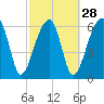 Tide chart for Jones Creek entrance, Hampton River, Georgia on 2024/02/28