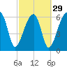 Tide chart for Jones Creek entrance, Hampton River, Georgia on 2024/02/29