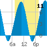 Tide chart for Jones Creek entrance, Hampton River, Georgia on 2024/03/11