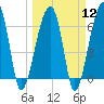 Tide chart for Jones Creek entrance, Hampton River, Georgia on 2024/03/12