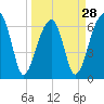 Tide chart for Jones Creek entrance, Hampton River, Georgia on 2024/03/28