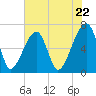 Tide chart for Jones Creek entrance, Hampton River, Georgia on 2024/05/22