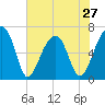 Tide chart for Jones Creek entrance, Hampton River, Georgia on 2024/05/27