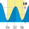 Tide chart for Jones Creek entrance, Georgia on 2024/06/10