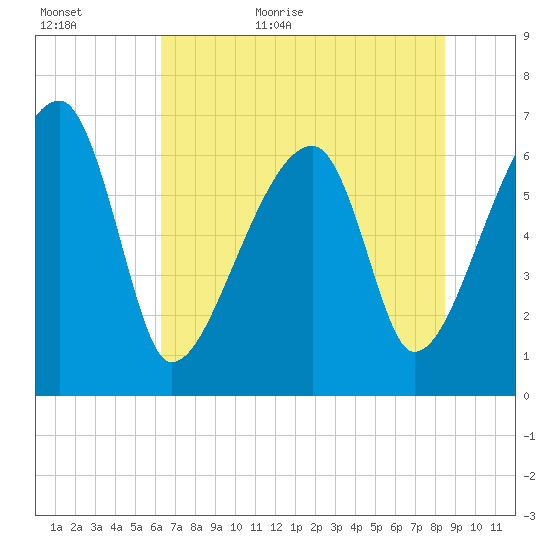 Tide chart for Jones Creek entrance on 2024/06/11