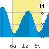 Tide chart for Jones Creek entrance, Georgia on 2024/06/11