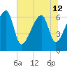 Tide chart for Jones Creek entrance, Georgia on 2024/06/12