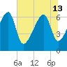 Tide chart for Jones Creek entrance, Georgia on 2024/06/13