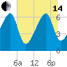 Tide chart for Jones Creek entrance, Georgia on 2024/06/14