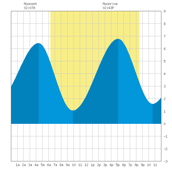 Tide chart for Jones Creek entrance on 2024/06/15