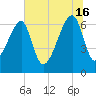 Tide chart for Jones Creek entrance, Georgia on 2024/06/16