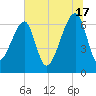 Tide chart for Jones Creek entrance, Georgia on 2024/06/17