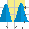 Tide chart for Jones Creek entrance, Georgia on 2024/06/1