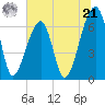 Tide chart for Jones Creek entrance, Georgia on 2024/06/21