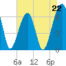 Tide chart for Jones Creek entrance, Georgia on 2024/06/22