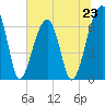 Tide chart for Jones Creek entrance, Georgia on 2024/06/23