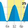 Tide chart for Jones Creek entrance, Georgia on 2024/06/25