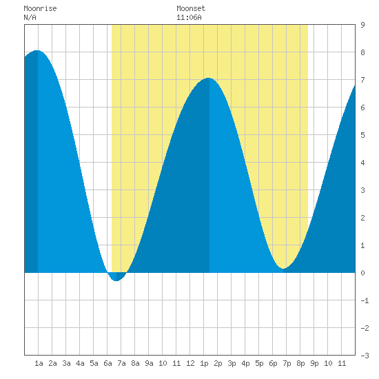 Tide chart for Jones Creek entrance on 2024/06/26