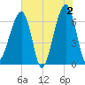 Tide chart for Jones Creek entrance, Georgia on 2024/06/2